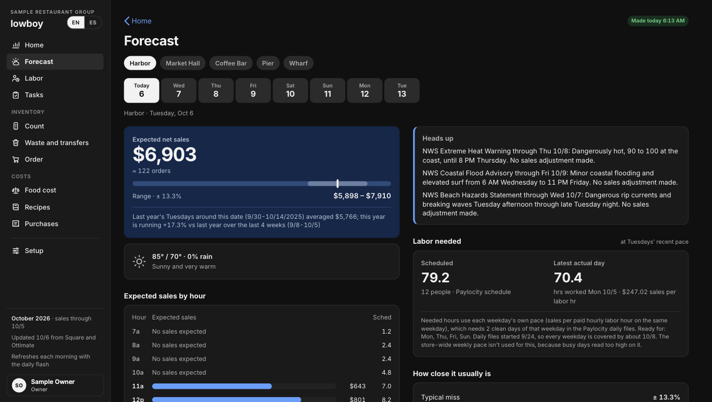 lowboy on a laptop with sample data: the Forecast screen for one store, with expected net sales, weather alerts, labor needed and how close the forecast usually lands